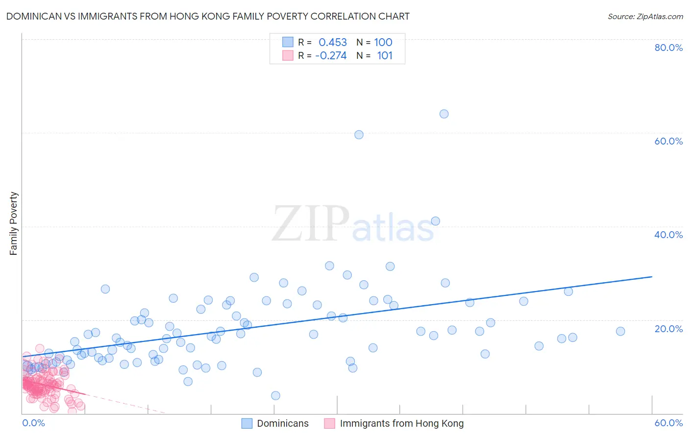 Dominican vs Immigrants from Hong Kong Family Poverty