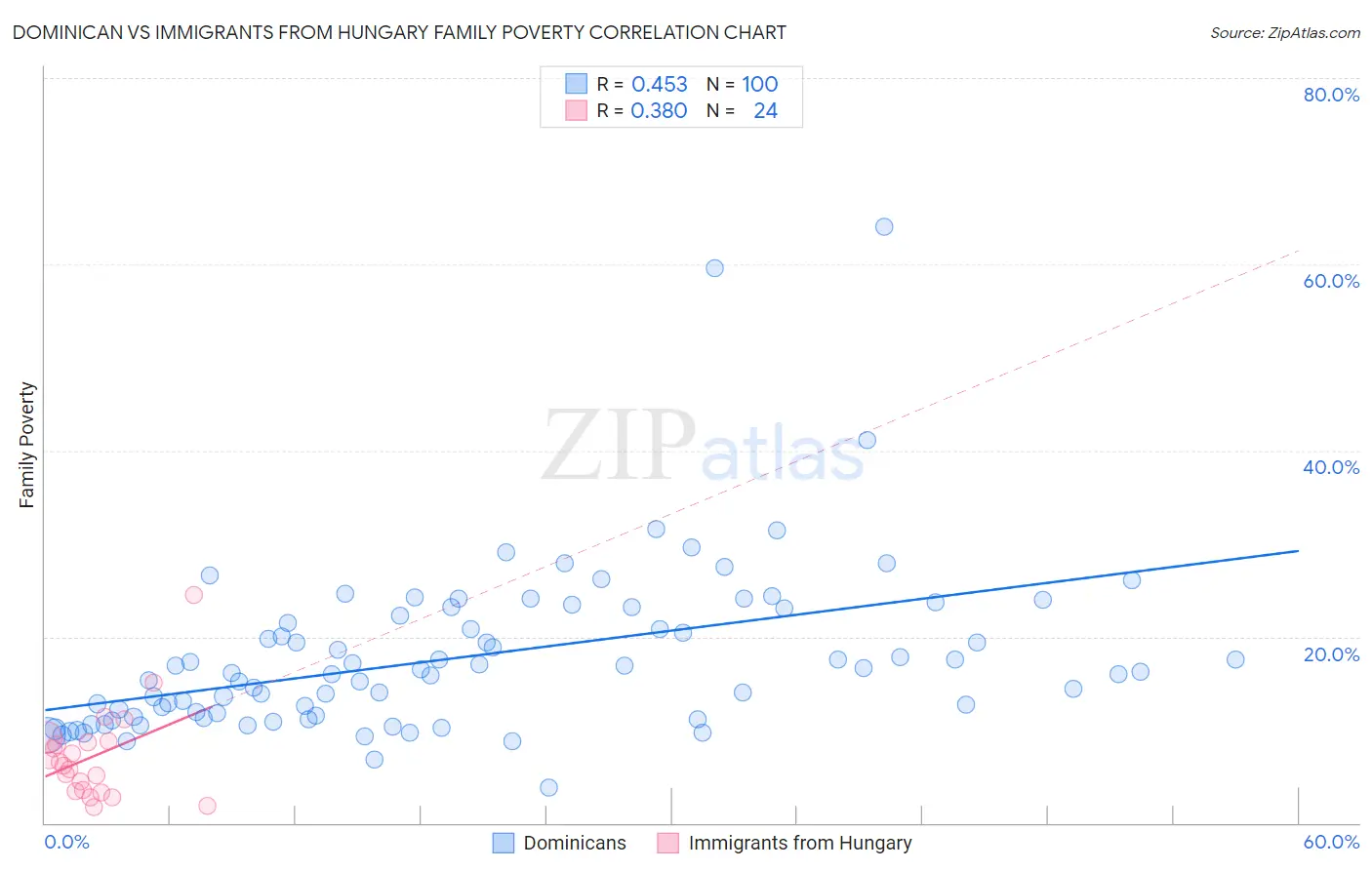 Dominican vs Immigrants from Hungary Family Poverty