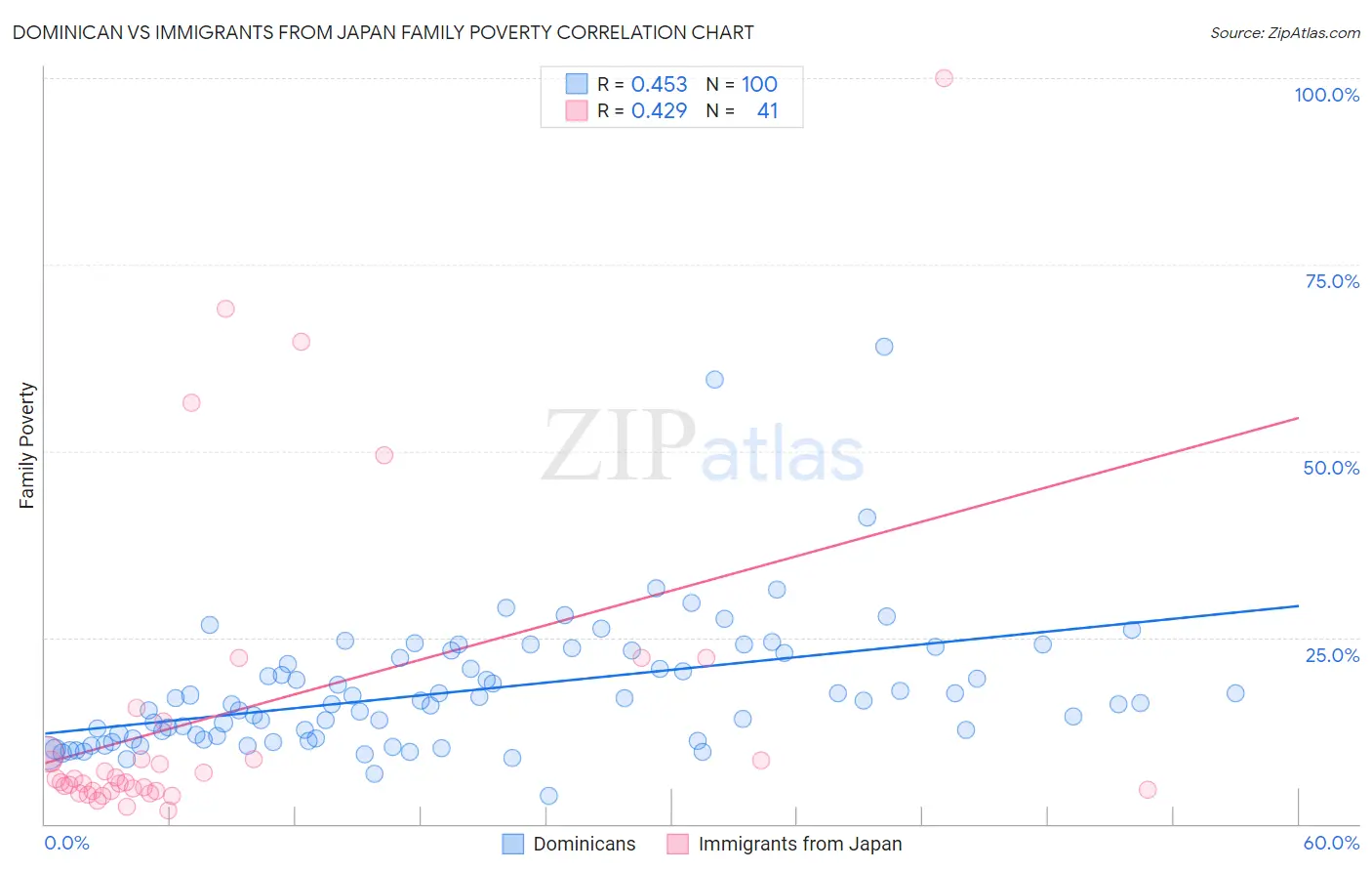 Dominican vs Immigrants from Japan Family Poverty