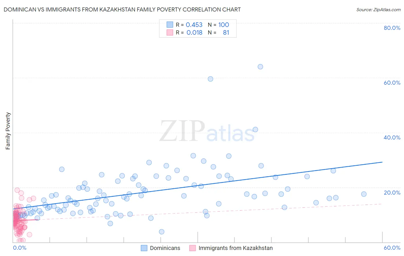 Dominican vs Immigrants from Kazakhstan Family Poverty