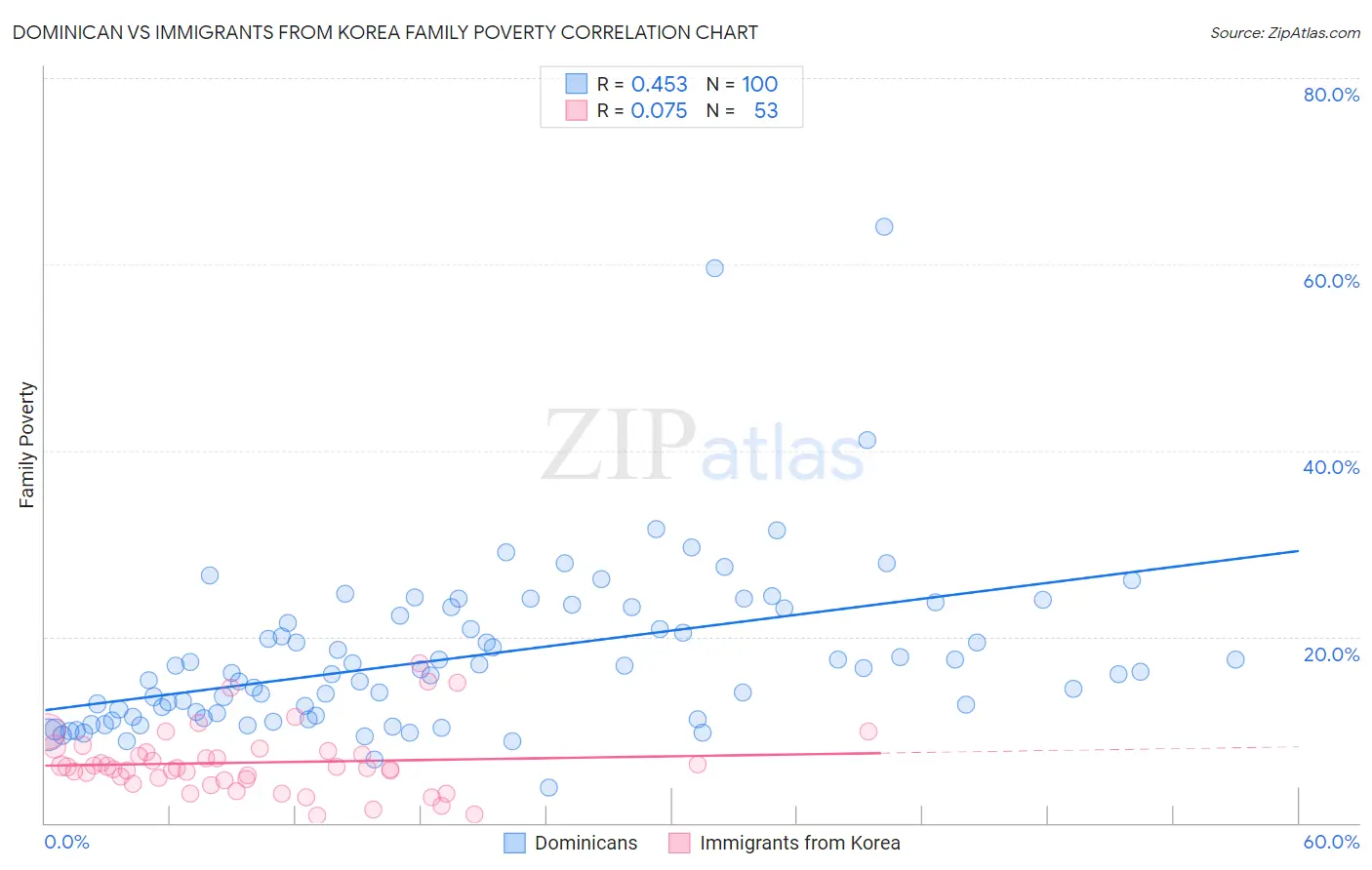 Dominican vs Immigrants from Korea Family Poverty