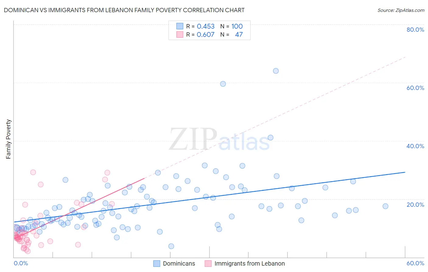 Dominican vs Immigrants from Lebanon Family Poverty