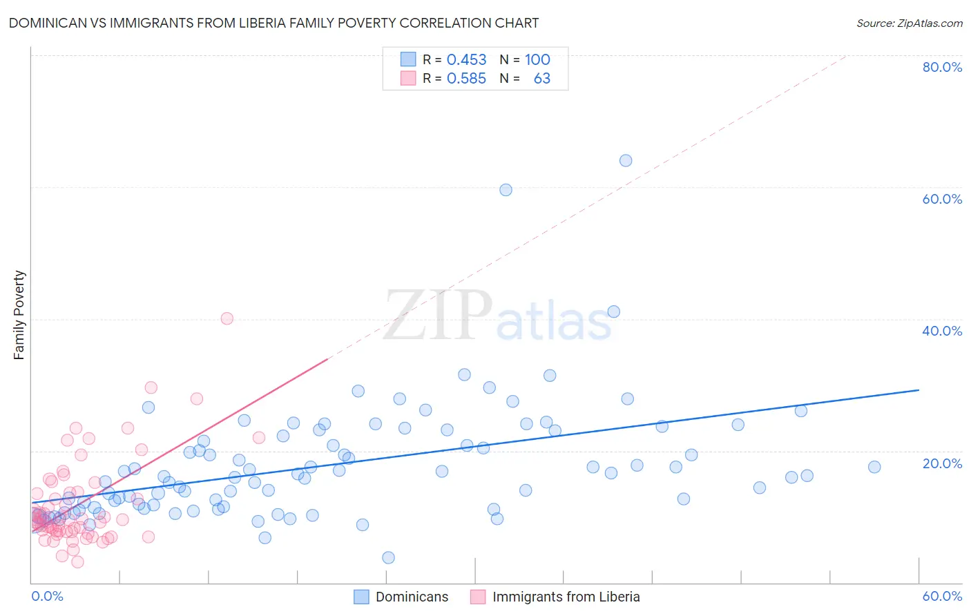 Dominican vs Immigrants from Liberia Family Poverty