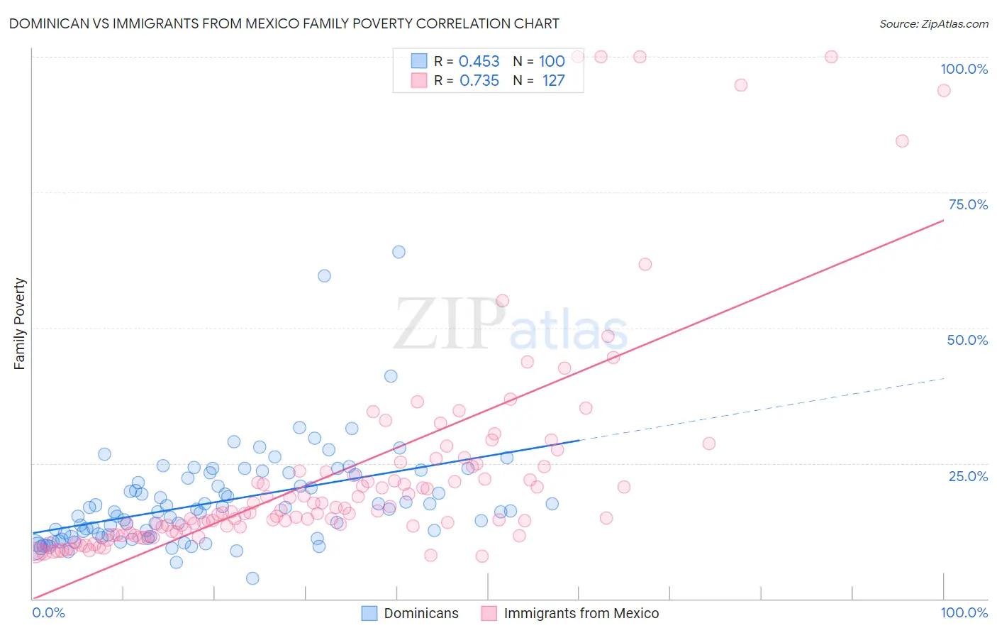 Dominican vs Immigrants from Mexico Family Poverty