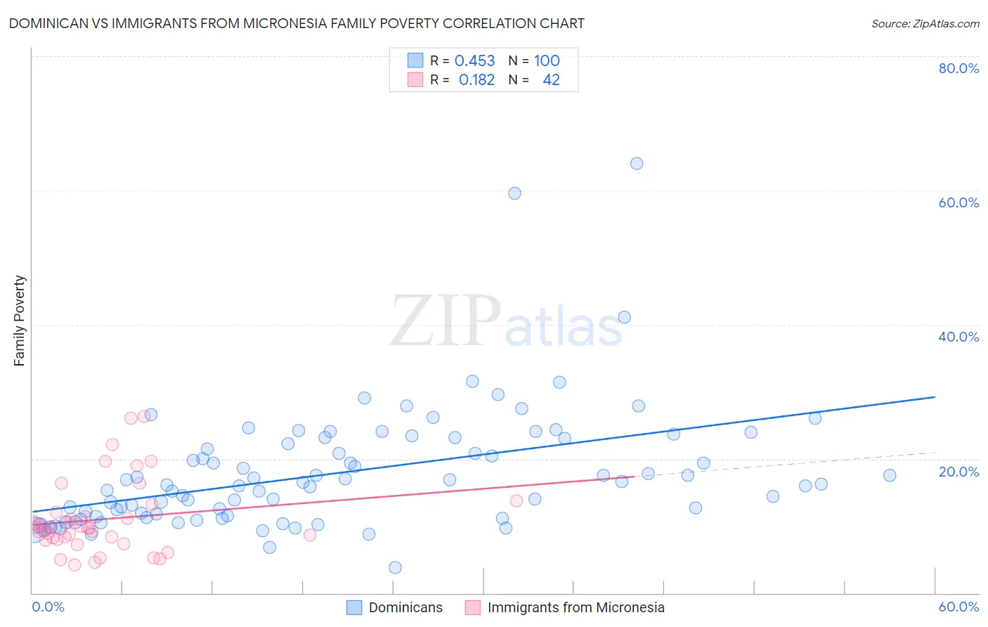 Dominican vs Immigrants from Micronesia Family Poverty