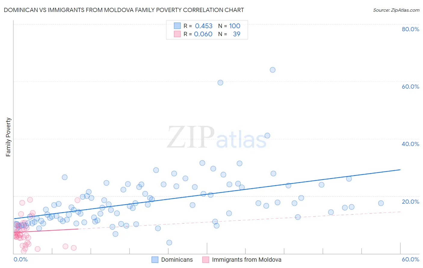 Dominican vs Immigrants from Moldova Family Poverty