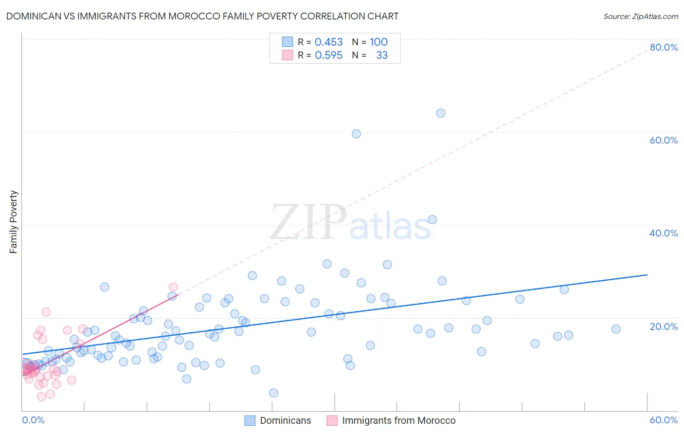 Dominican vs Immigrants from Morocco Family Poverty