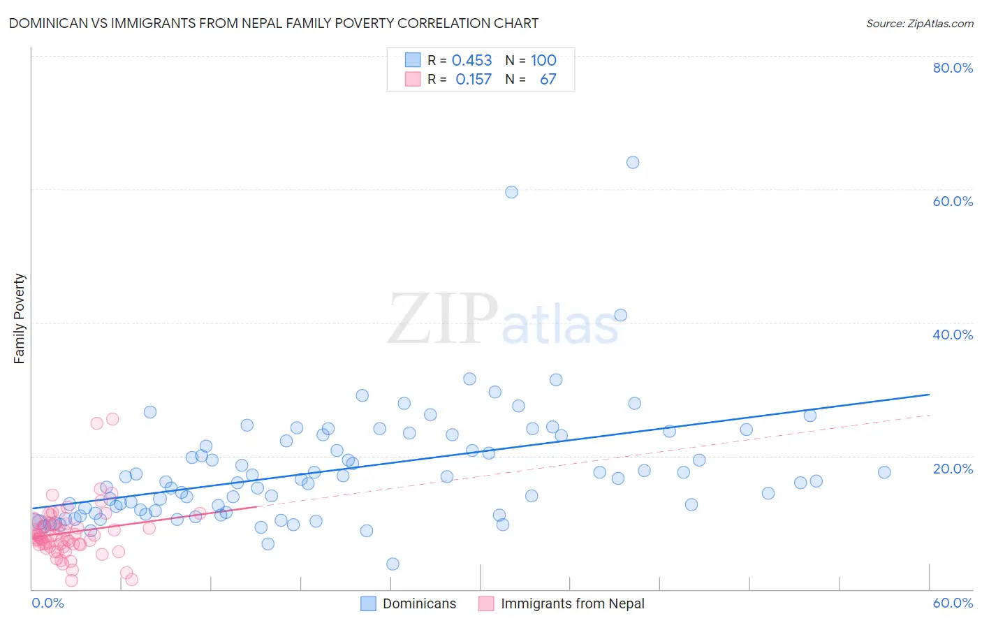 Dominican vs Immigrants from Nepal Family Poverty
