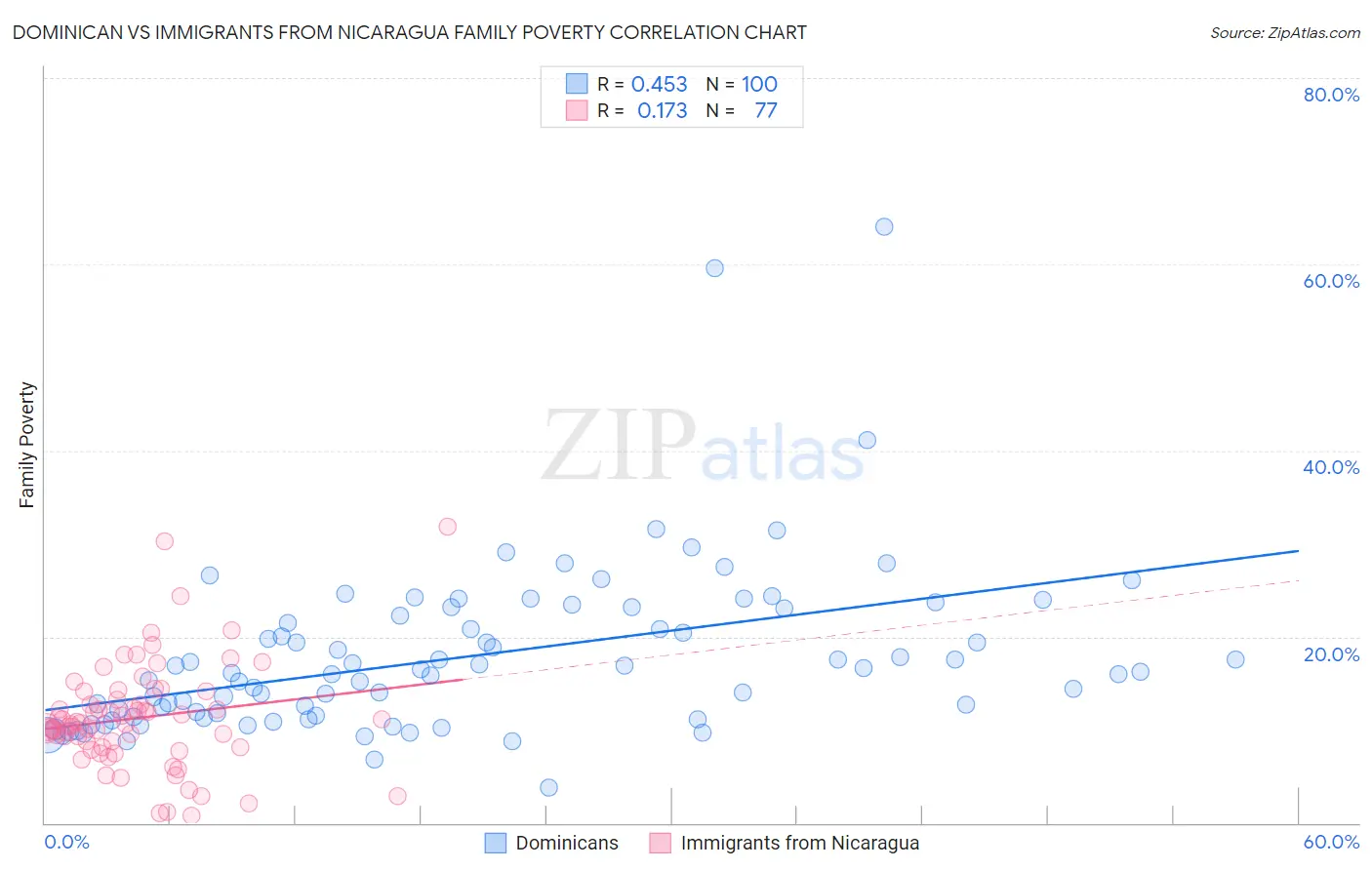 Dominican vs Immigrants from Nicaragua Family Poverty