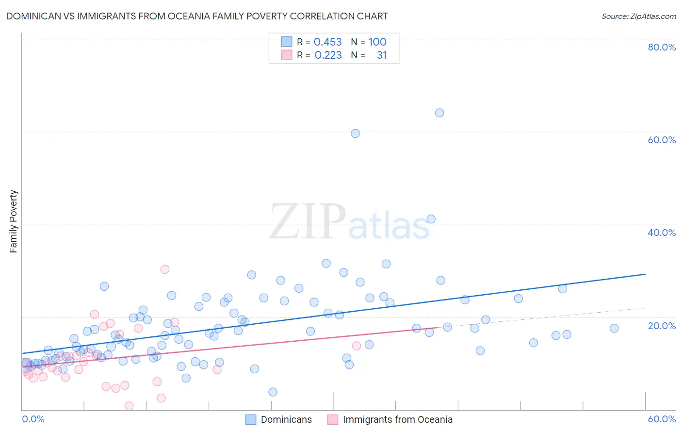 Dominican vs Immigrants from Oceania Family Poverty
