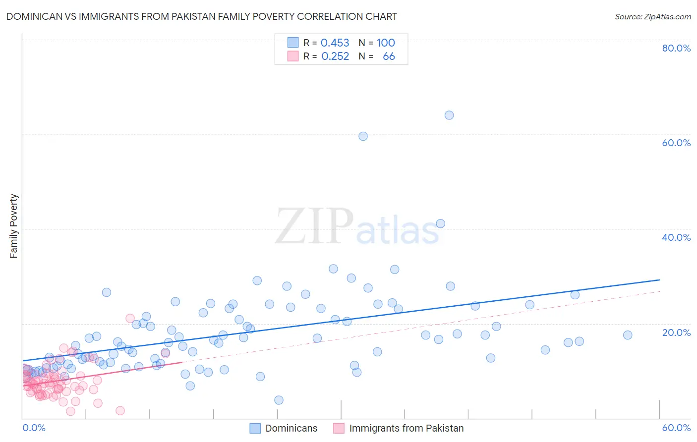 Dominican vs Immigrants from Pakistan Family Poverty