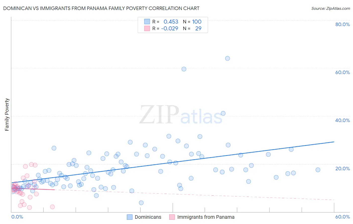 Dominican vs Immigrants from Panama Family Poverty