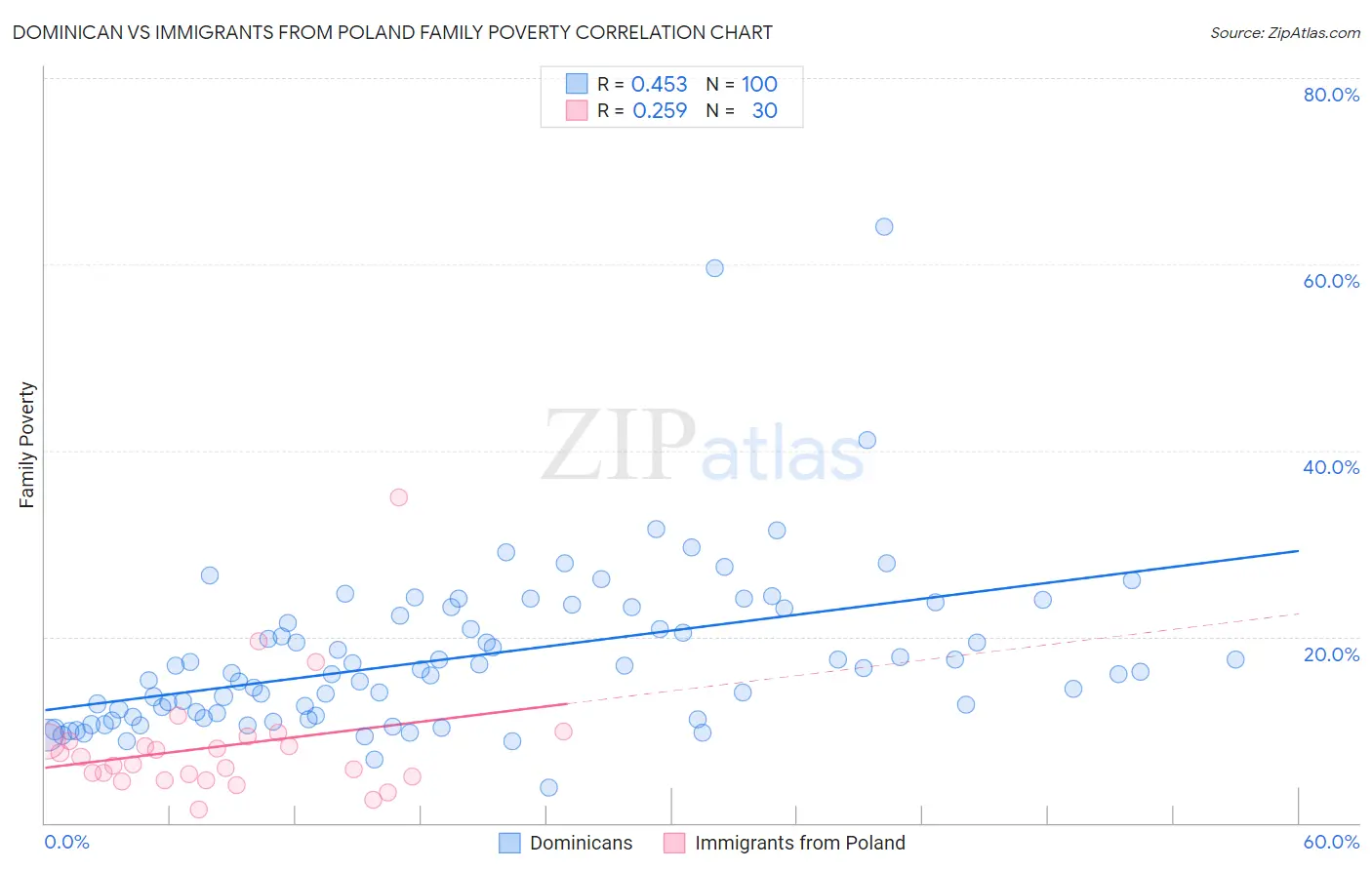 Dominican vs Immigrants from Poland Family Poverty
