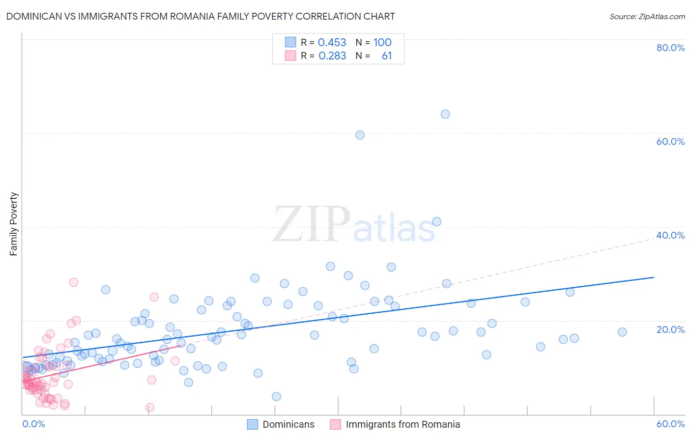 Dominican vs Immigrants from Romania Family Poverty