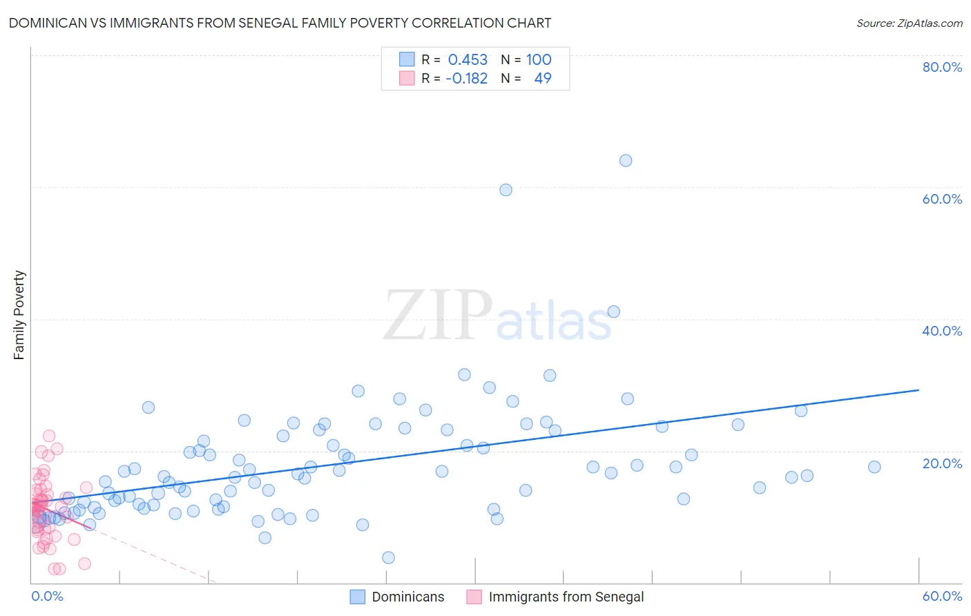 Dominican vs Immigrants from Senegal Family Poverty