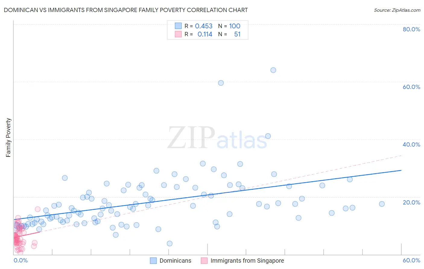 Dominican vs Immigrants from Singapore Family Poverty