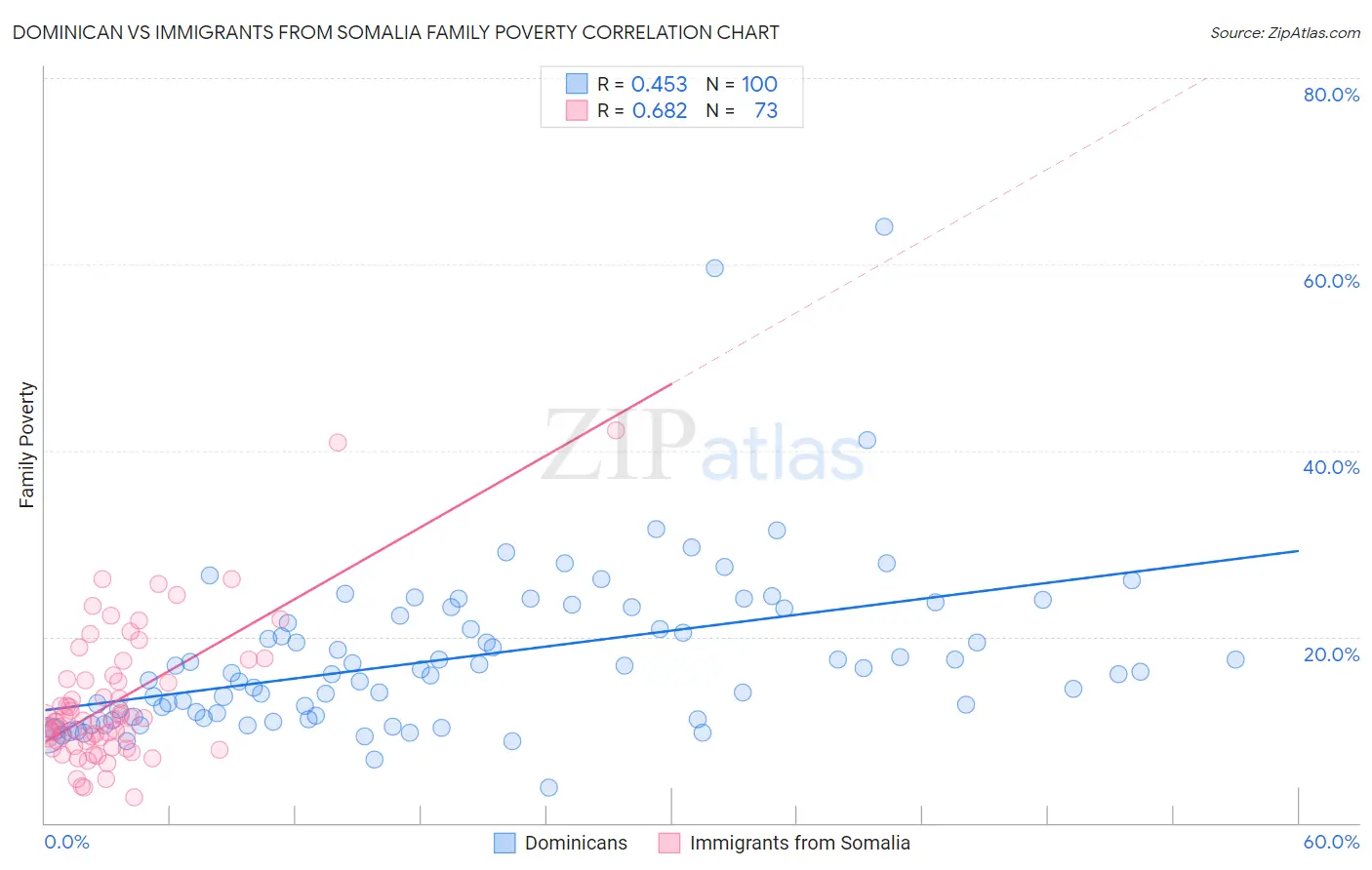 Dominican vs Immigrants from Somalia Family Poverty