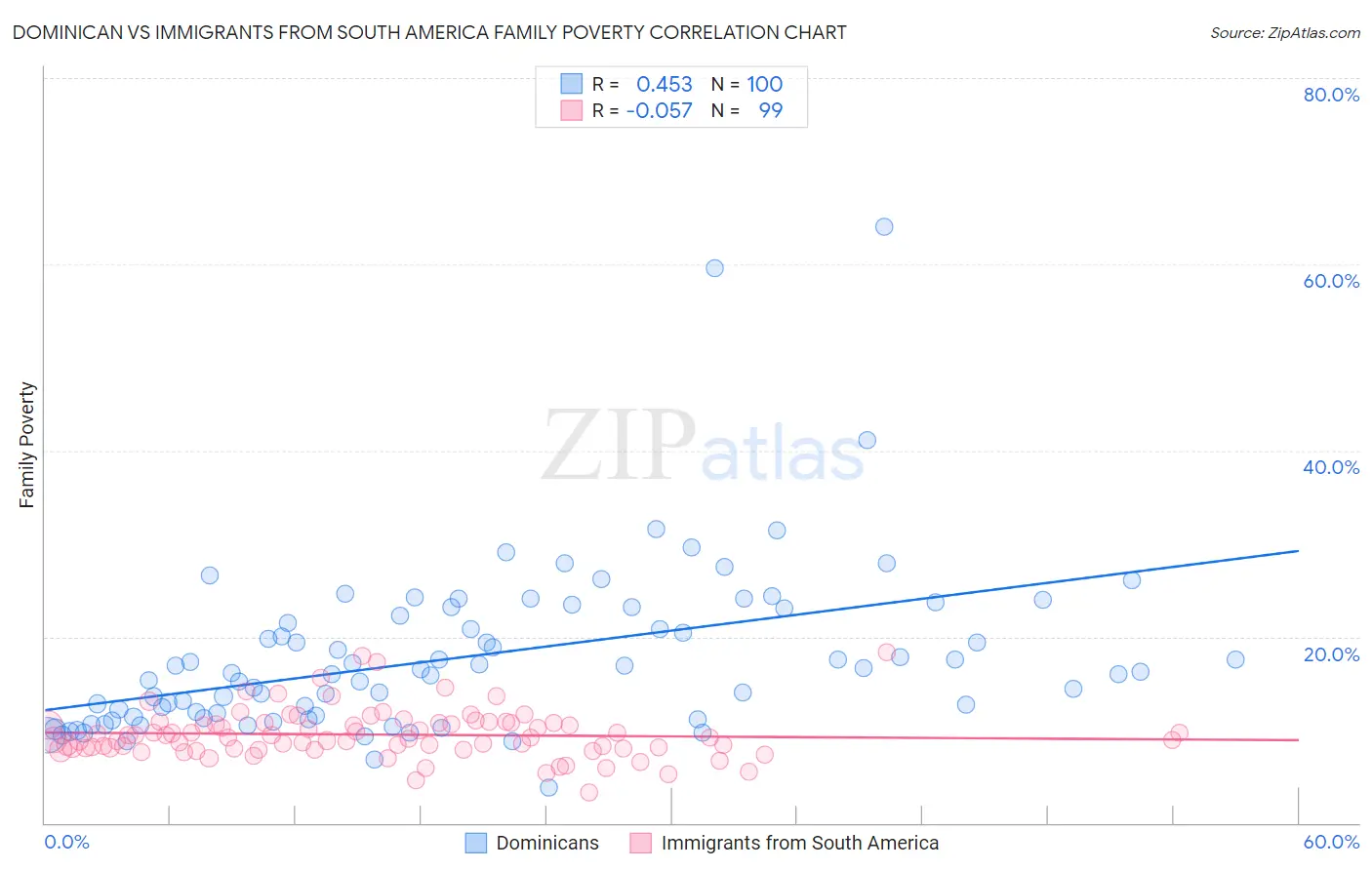 Dominican vs Immigrants from South America Family Poverty