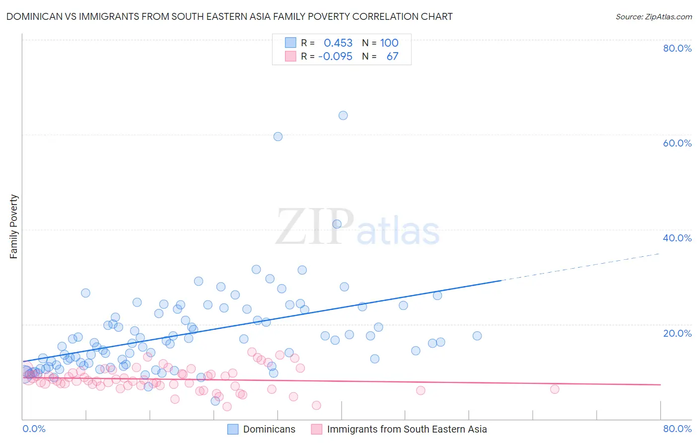 Dominican vs Immigrants from South Eastern Asia Family Poverty