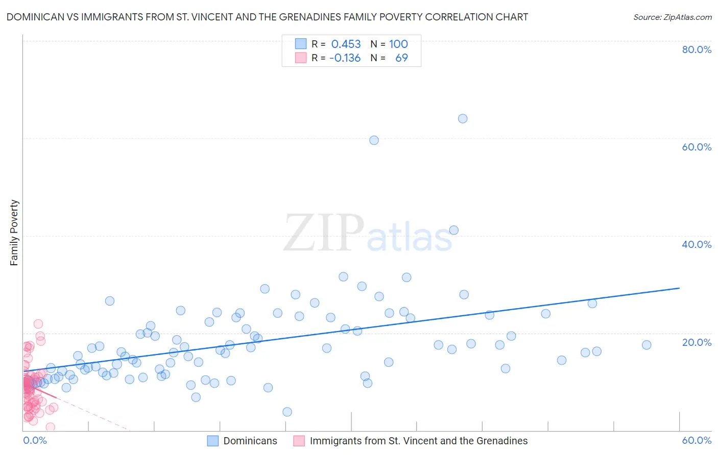 Dominican vs Immigrants from St. Vincent and the Grenadines Family Poverty