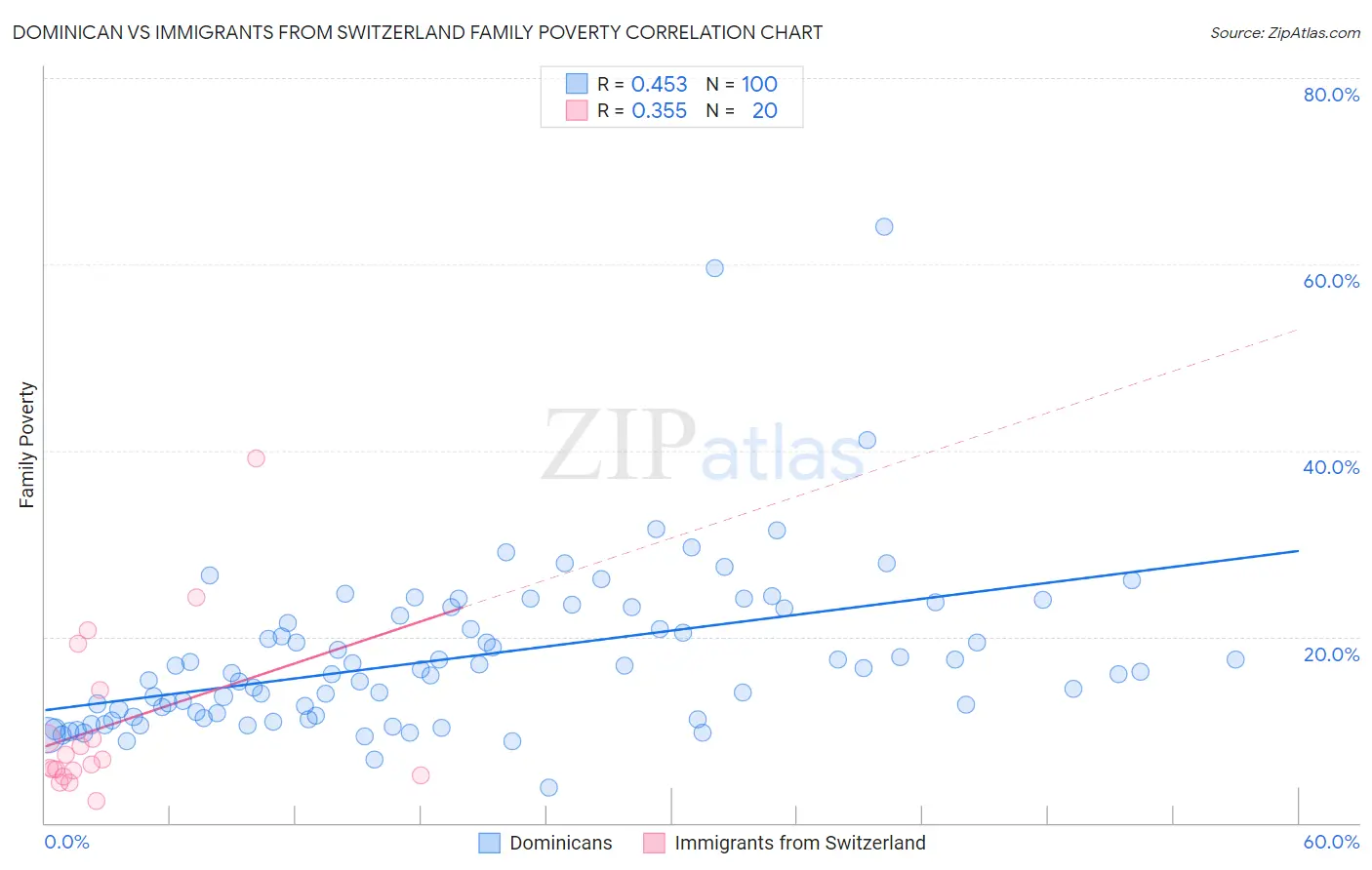 Dominican vs Immigrants from Switzerland Family Poverty