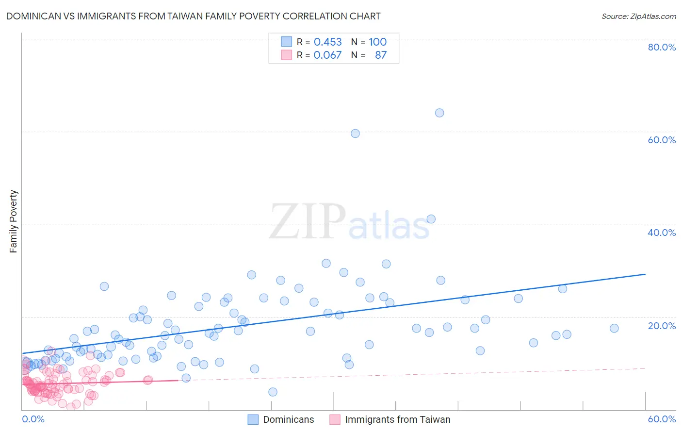 Dominican vs Immigrants from Taiwan Family Poverty