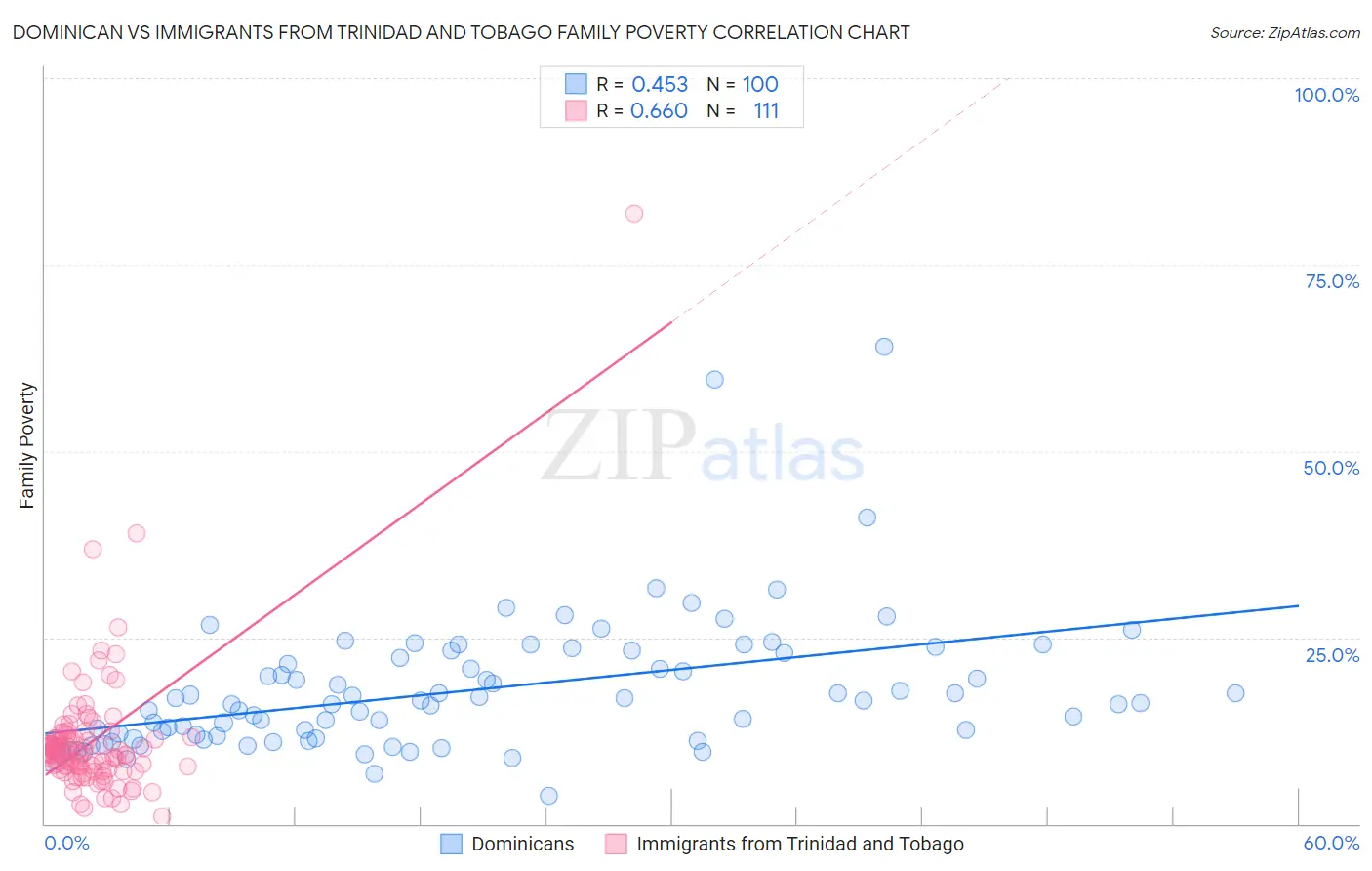 Dominican vs Immigrants from Trinidad and Tobago Family Poverty