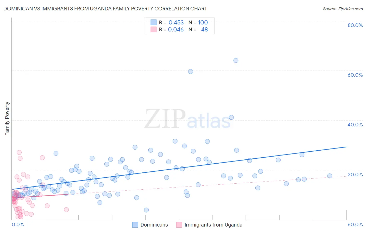 Dominican vs Immigrants from Uganda Family Poverty