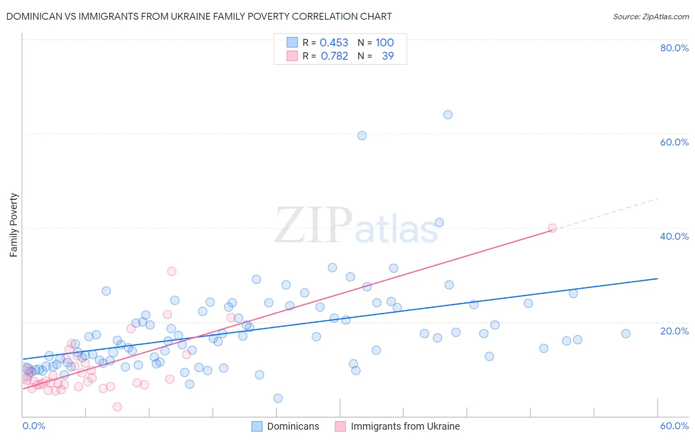 Dominican vs Immigrants from Ukraine Family Poverty