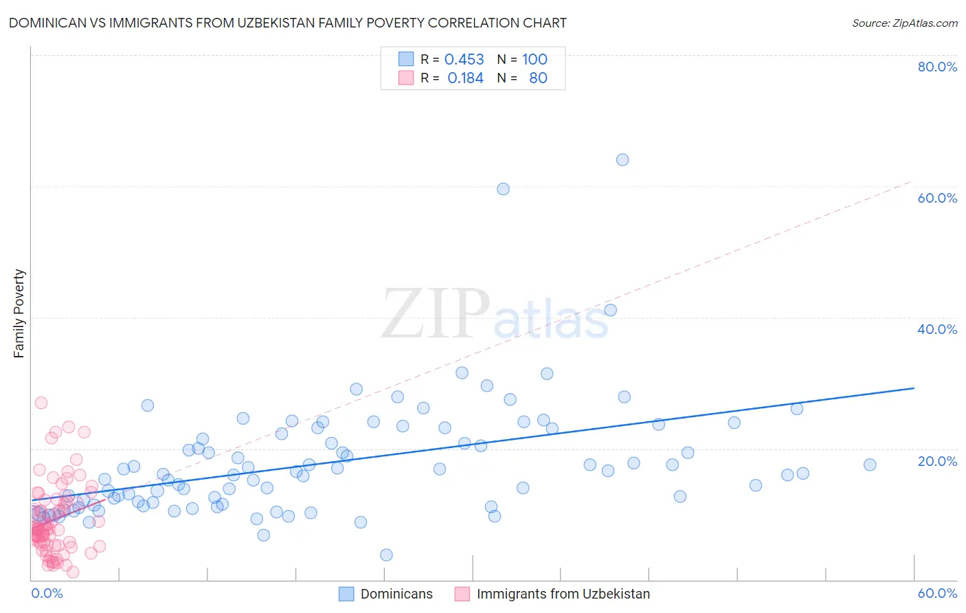 Dominican vs Immigrants from Uzbekistan Family Poverty