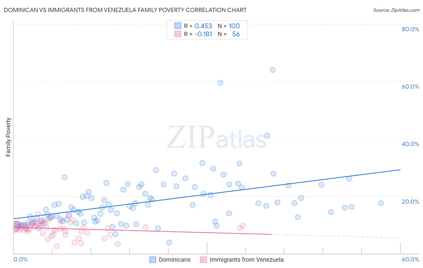 Dominican vs Immigrants from Venezuela Family Poverty