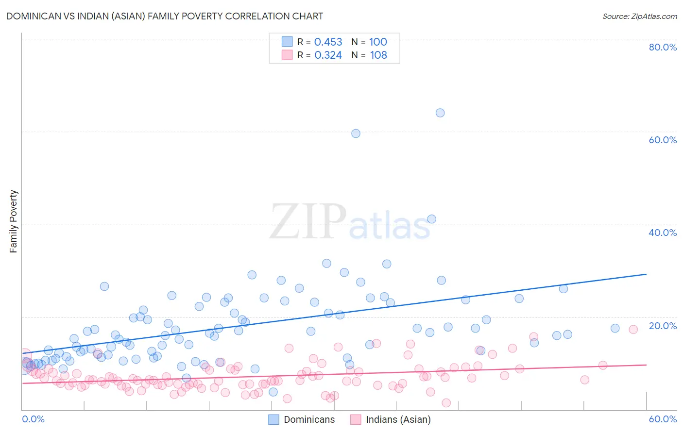 Dominican vs Indian (Asian) Family Poverty