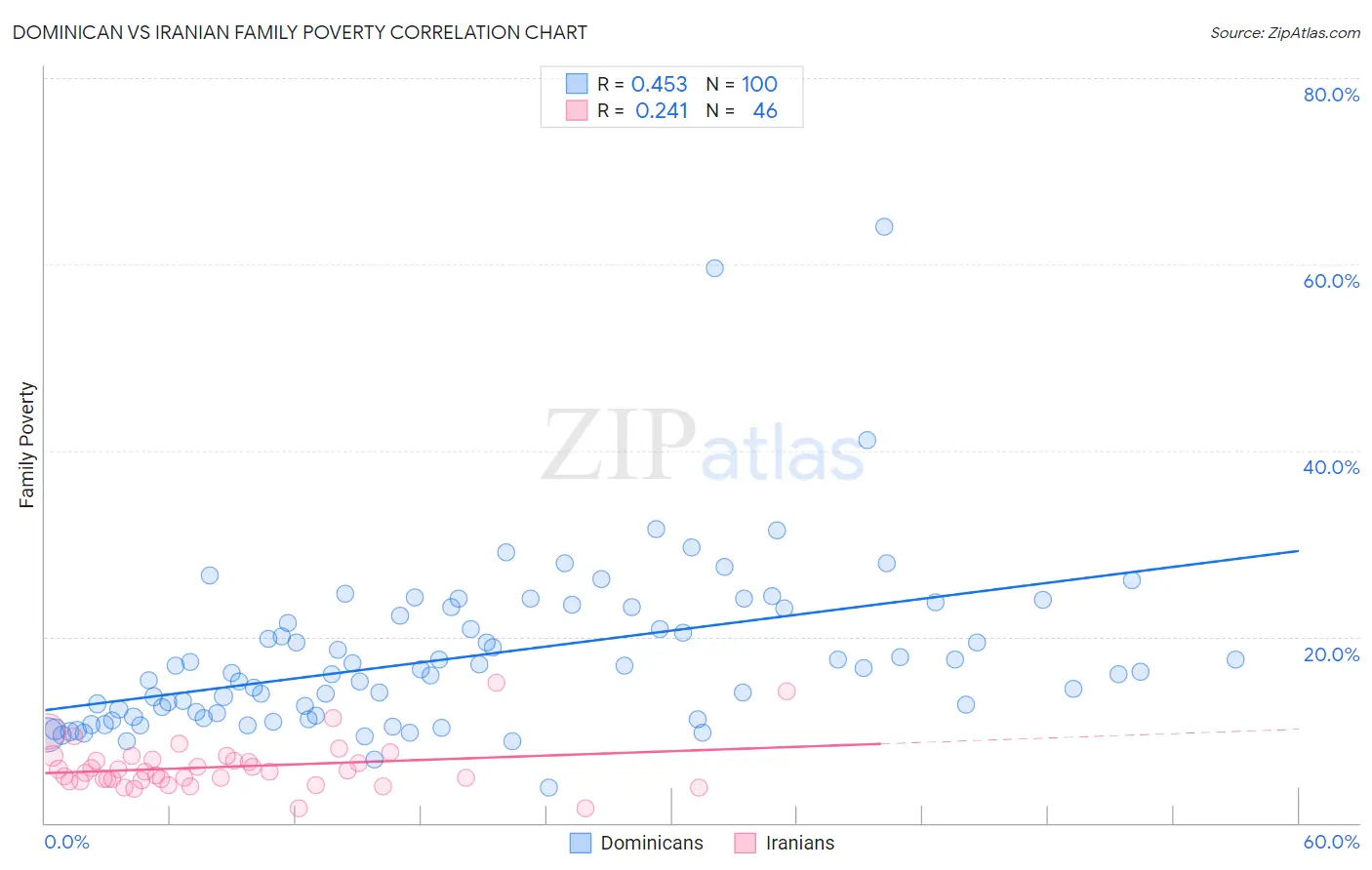 Dominican vs Iranian Family Poverty