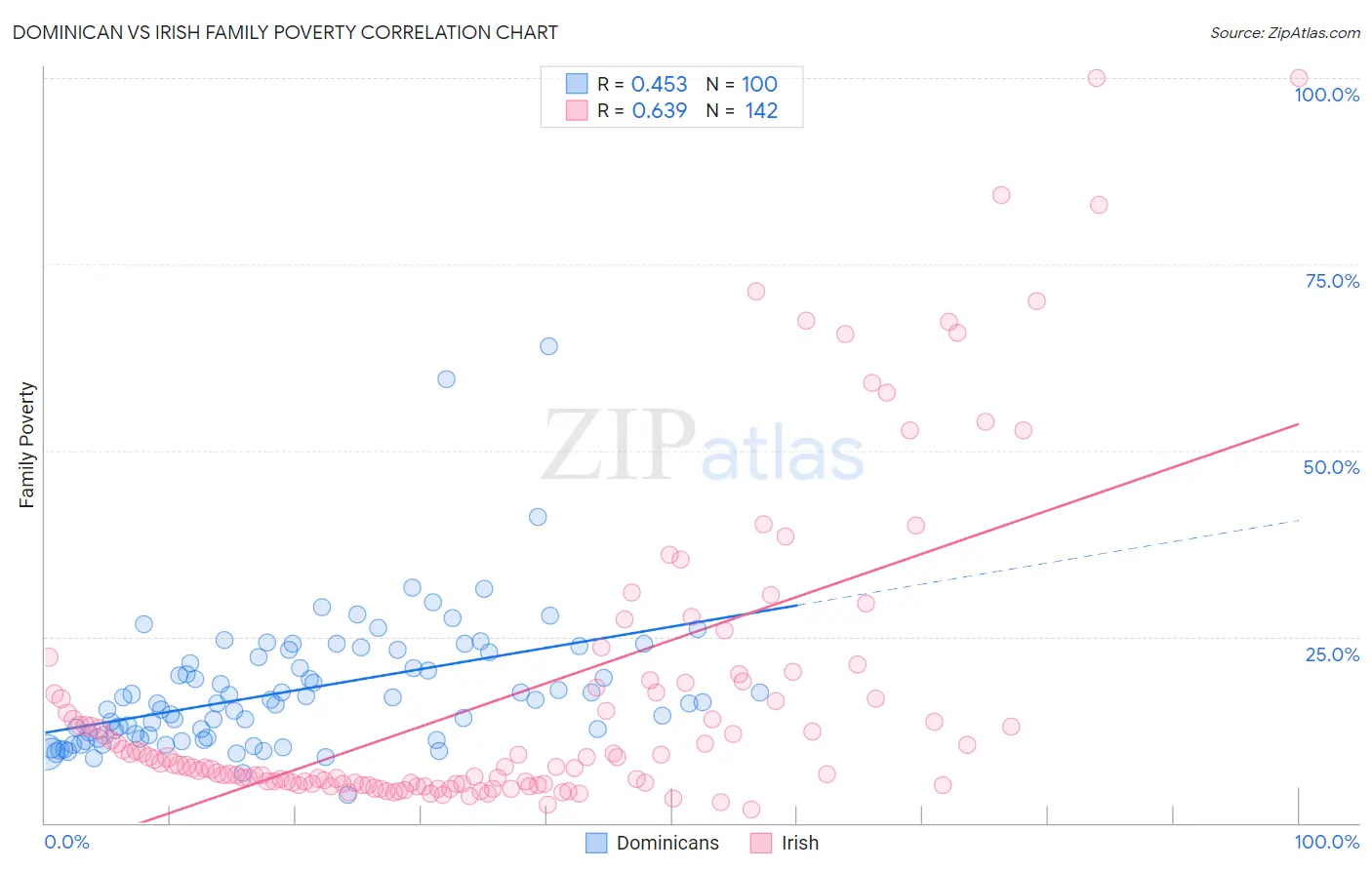 Dominican vs Irish Family Poverty