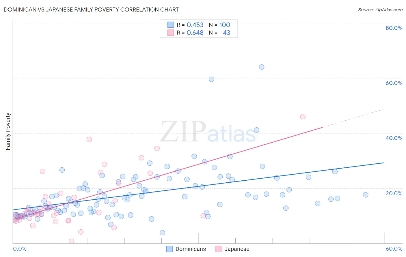 Dominican vs Japanese Family Poverty