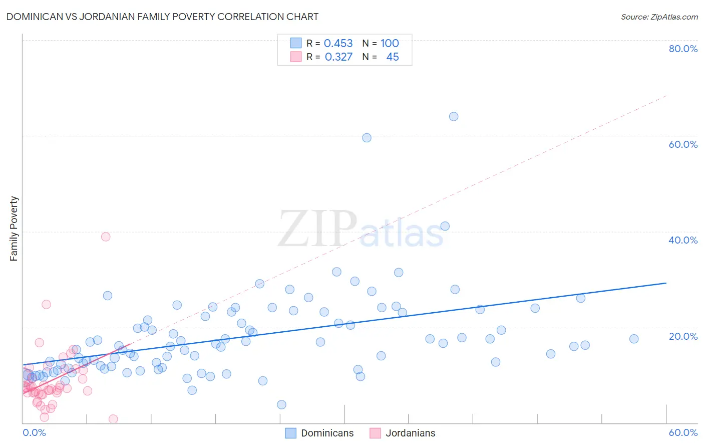 Dominican vs Jordanian Family Poverty