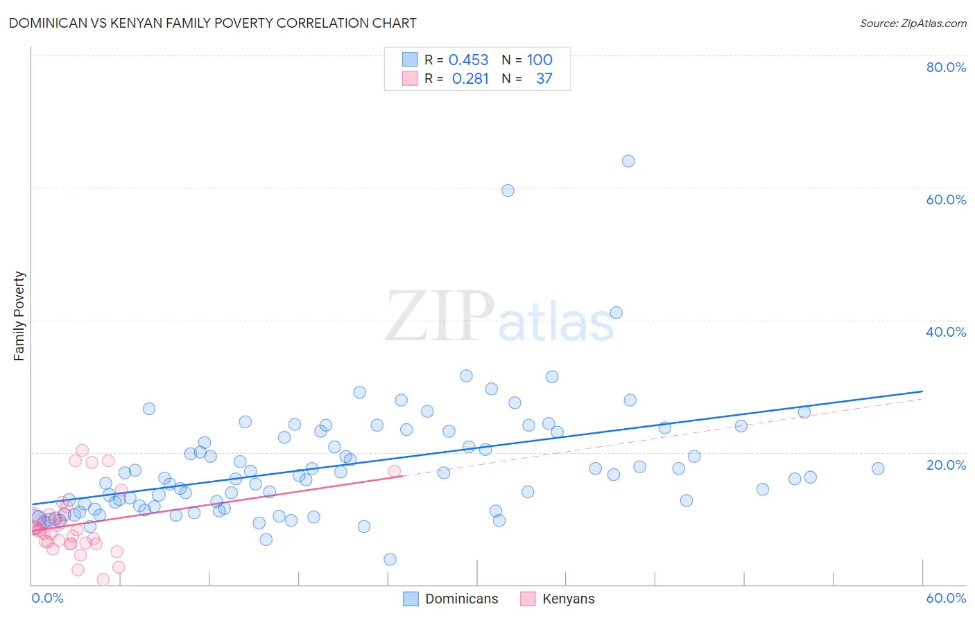 Dominican vs Kenyan Family Poverty