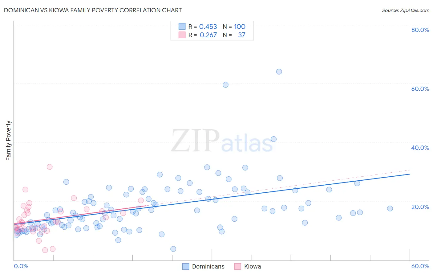 Dominican vs Kiowa Family Poverty