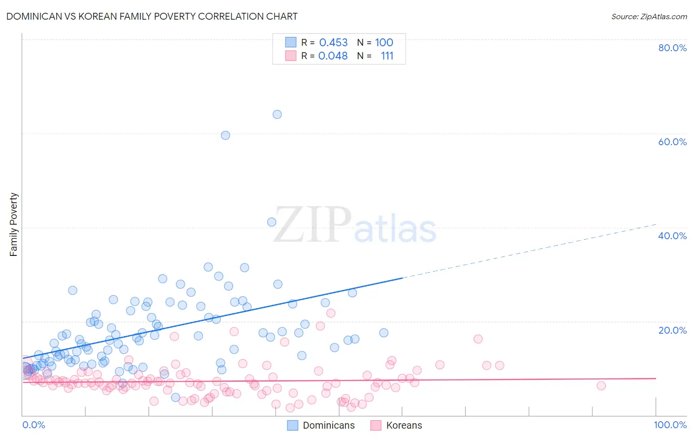 Dominican vs Korean Family Poverty