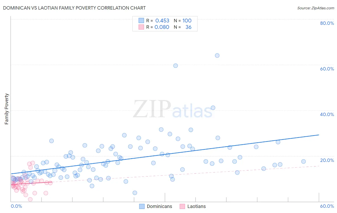 Dominican vs Laotian Family Poverty