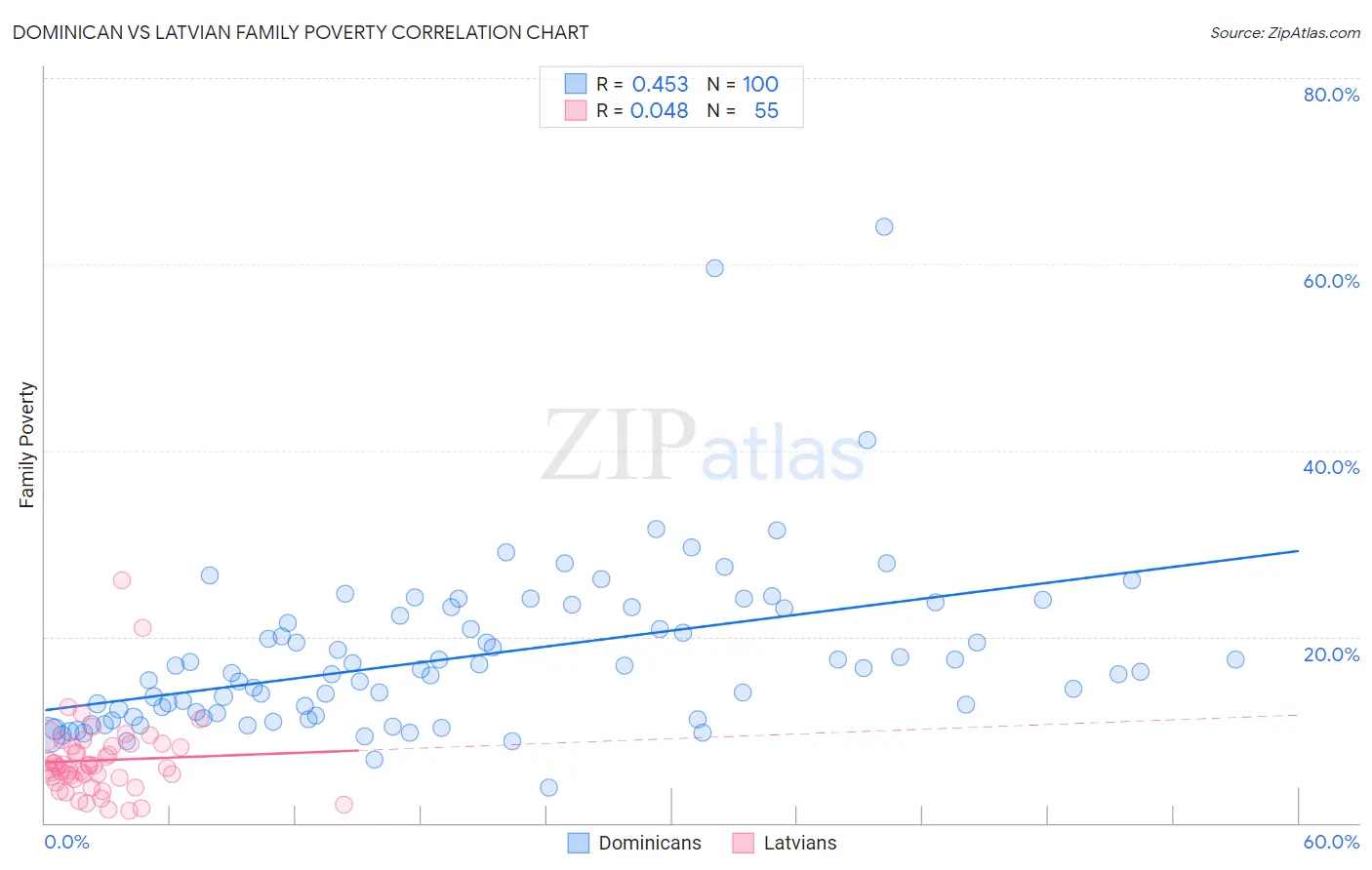 Dominican vs Latvian Family Poverty