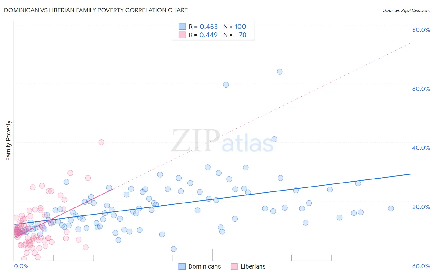 Dominican vs Liberian Family Poverty