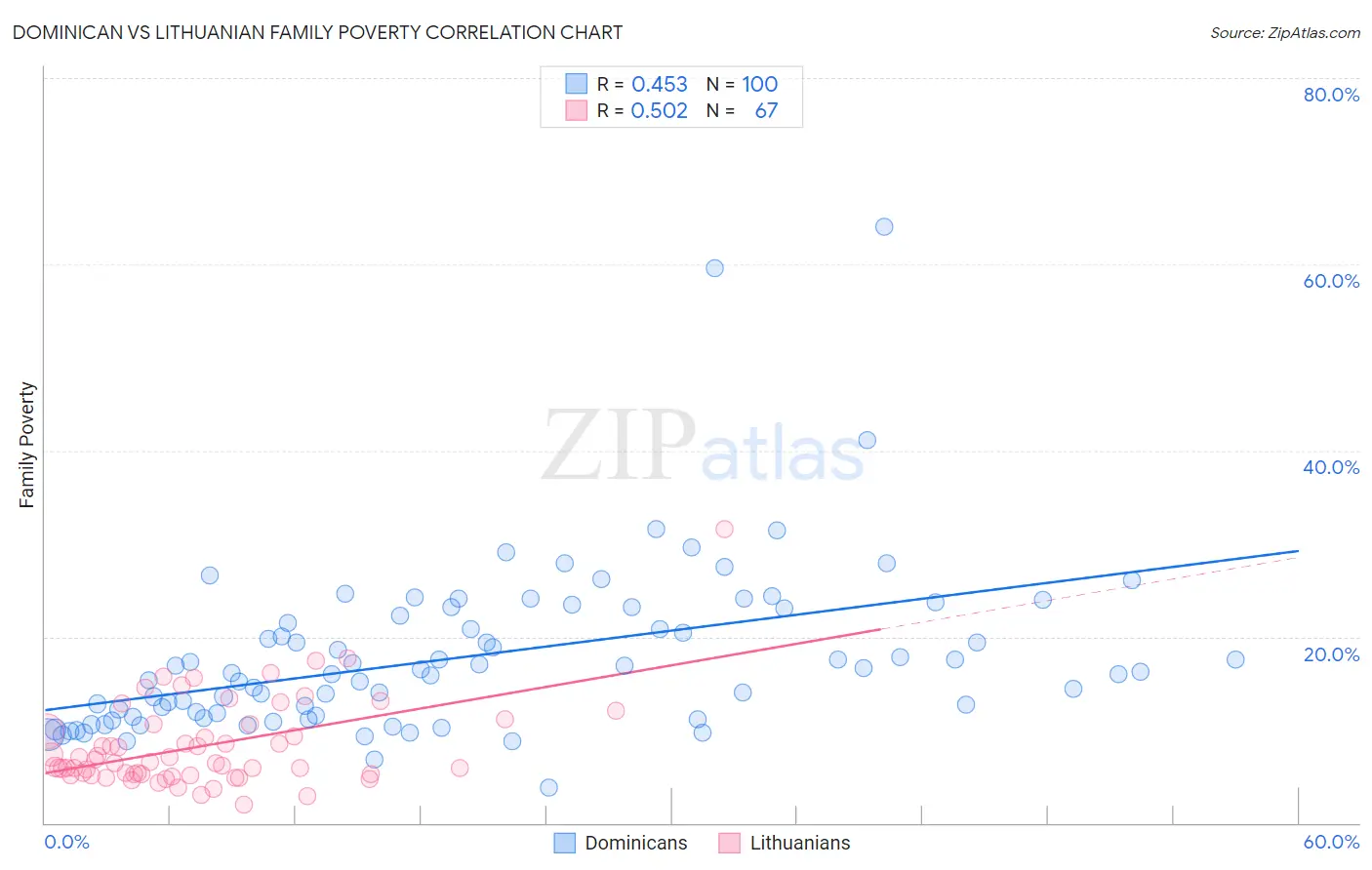 Dominican vs Lithuanian Family Poverty