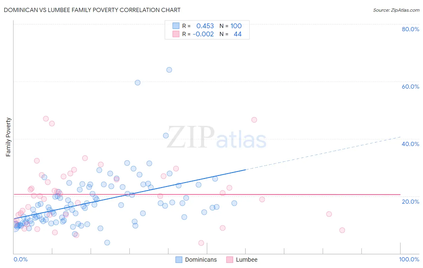 Dominican vs Lumbee Family Poverty