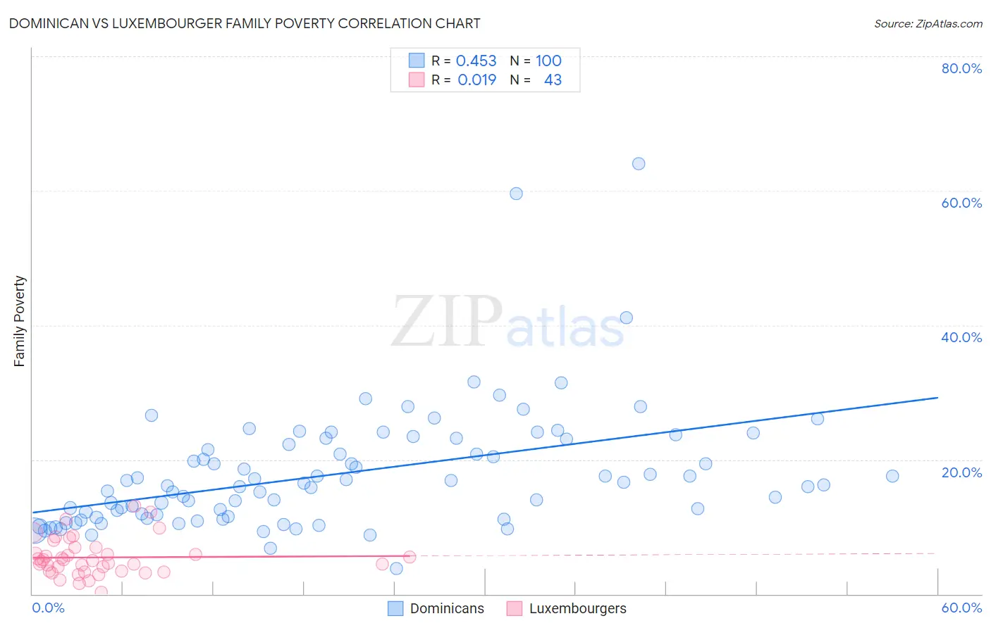 Dominican vs Luxembourger Family Poverty