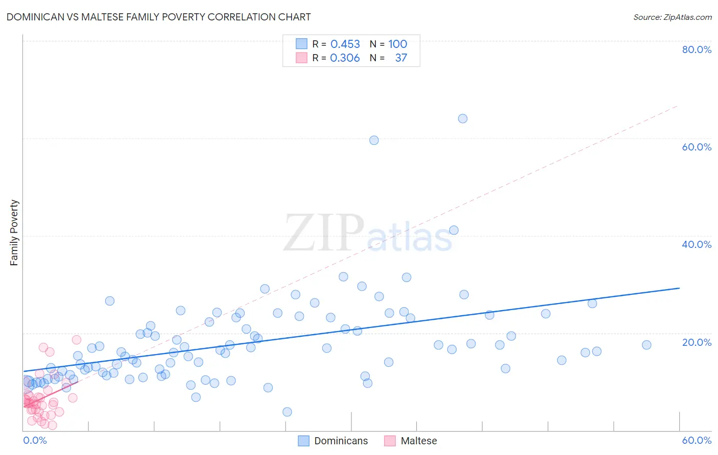 Dominican vs Maltese Family Poverty