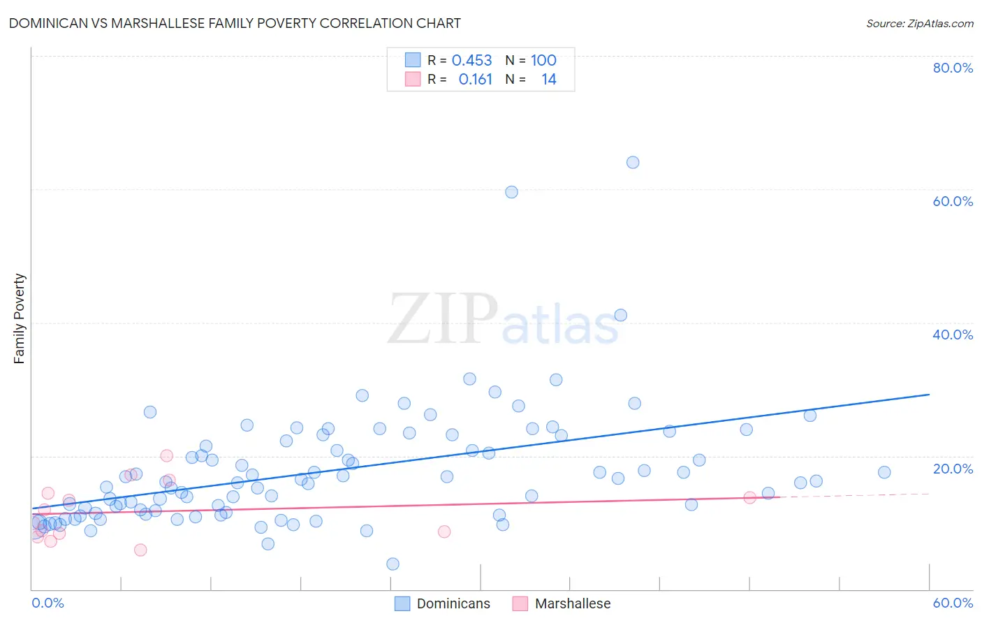 Dominican vs Marshallese Family Poverty