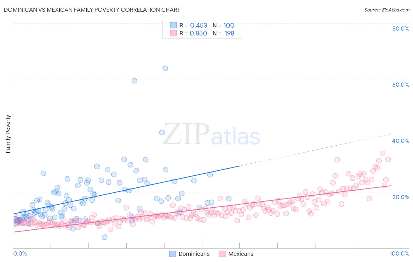 Dominican vs Mexican Family Poverty