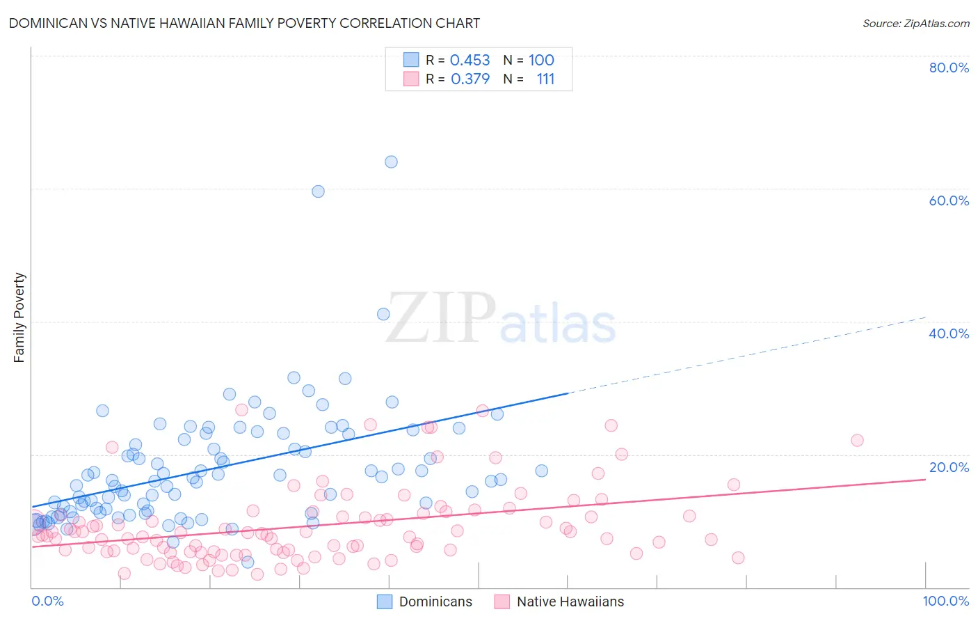 Dominican vs Native Hawaiian Family Poverty