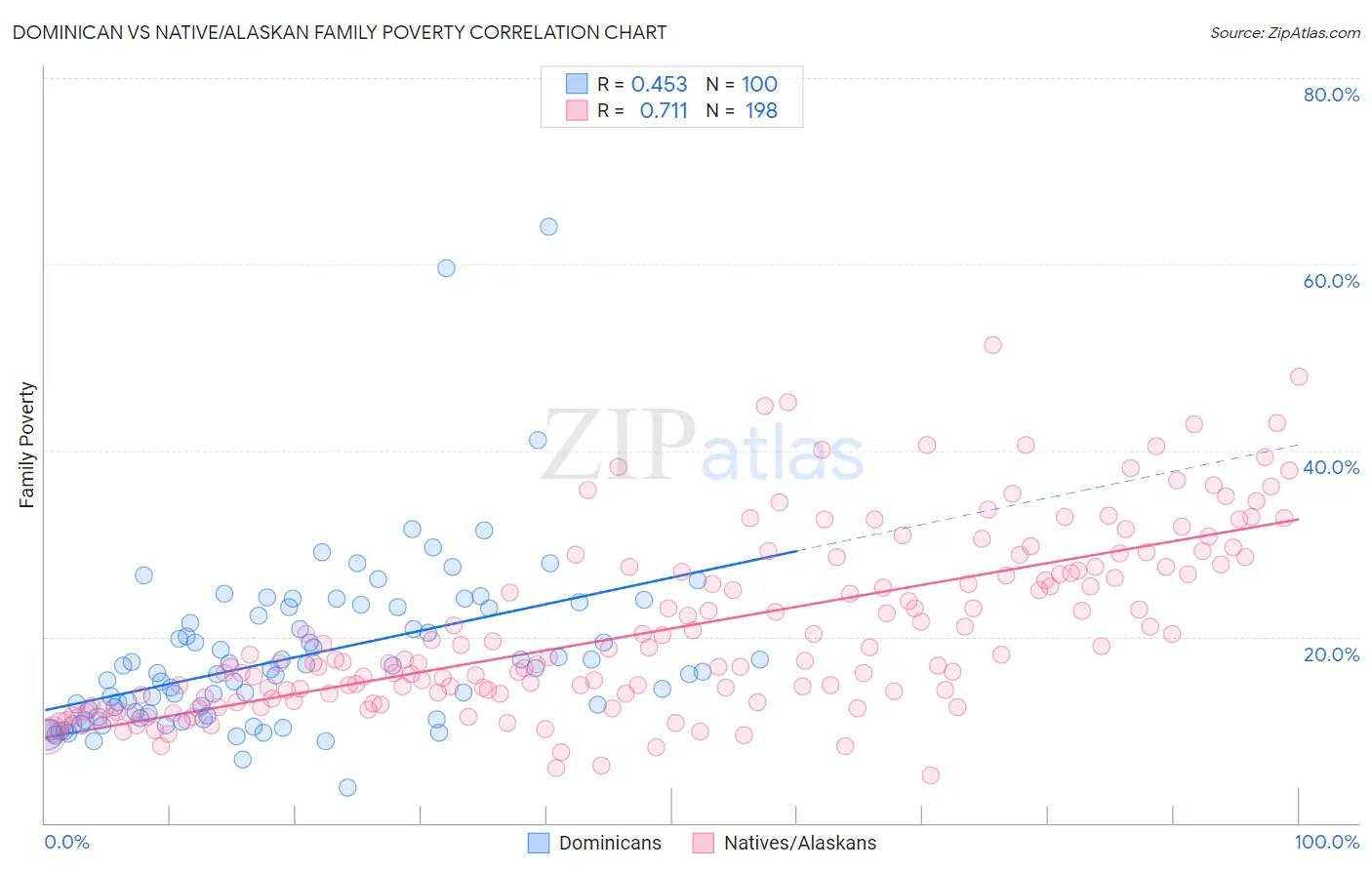 Dominican vs Native/Alaskan Family Poverty